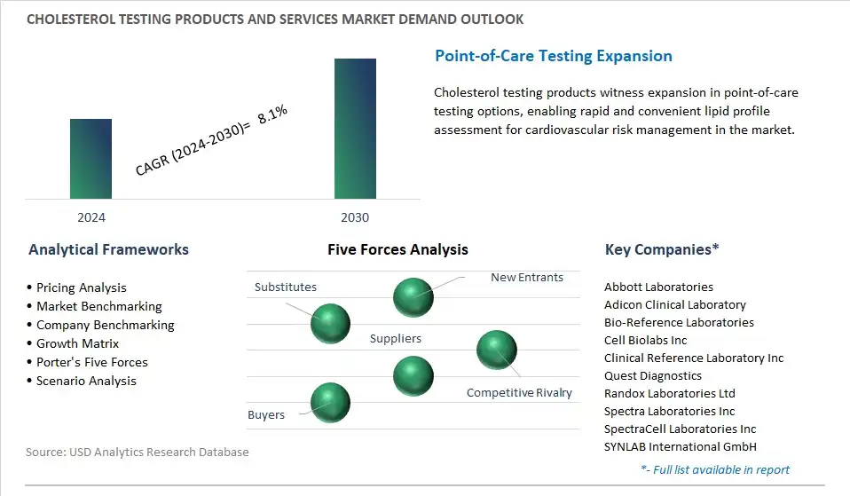 Cholesterol Testing Products and Services Industry- Market Size, Share, Trends, Growth Outlook